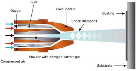 Hvof System, Pre-Treatment Equipment